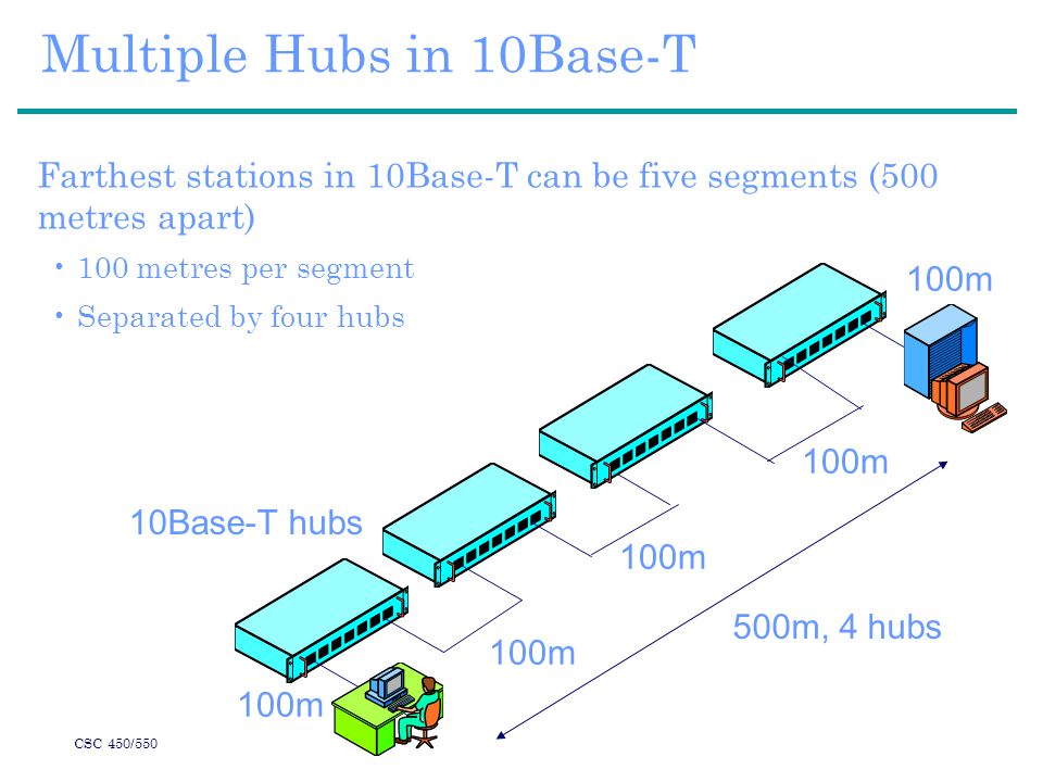 CSC 450/550 Multiple Hubs in 10Base-T Farthest stations in 10Base-T can be five segments (500 metres apart) 100 metres per segment Separated by four hubs 100m 500m, 4 hubs 10Base-T hubs