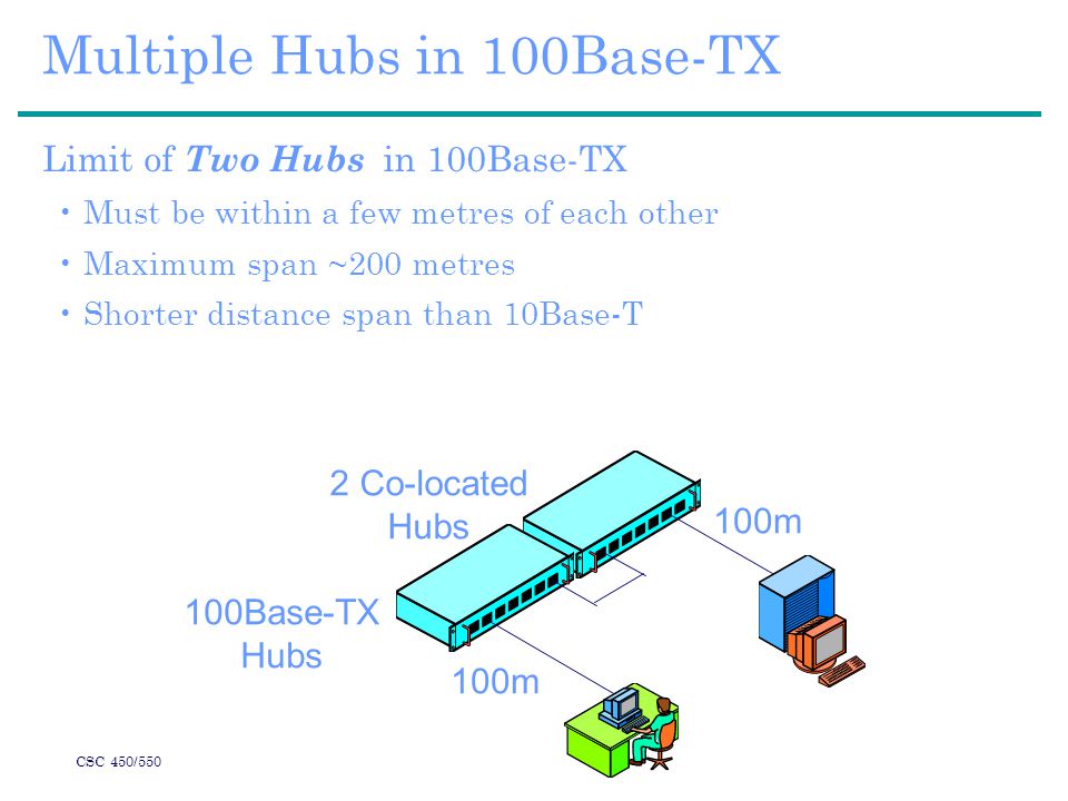 CSC 450/550 Multiple Hubs in 100Base-TX Limit of Two Hubs in 100Base-TX Must be within a few metres of each other Maximum span ~200 metres Shorter distance span than 10Base-T 100m 2 Co-located Hubs 100Base-TX Hubs
