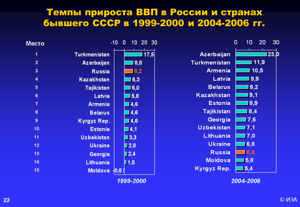 Ввп стран 2013 год. Валовый внутренний продукт страны. ВВП стран. ВВП стран бывшего СССР.