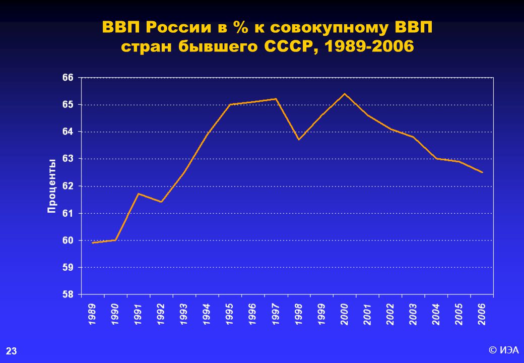 Основной ввп россии. ВВП РФ. Переходная экономика России. ВВП стран 1989. ВВП СССР 1989.