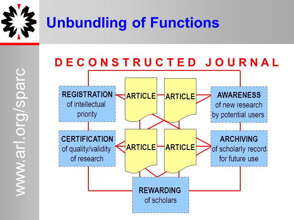 8   Unbundling of Functions ARTICLE D E C O N S T R U C T E D J O U R N A L ARCHIVING of scholarly record for future use AWARENESS of new research by potential users REGISTRATION of intellectual priority CERTIFICATION of quality/validity of research REWARDING of scholars