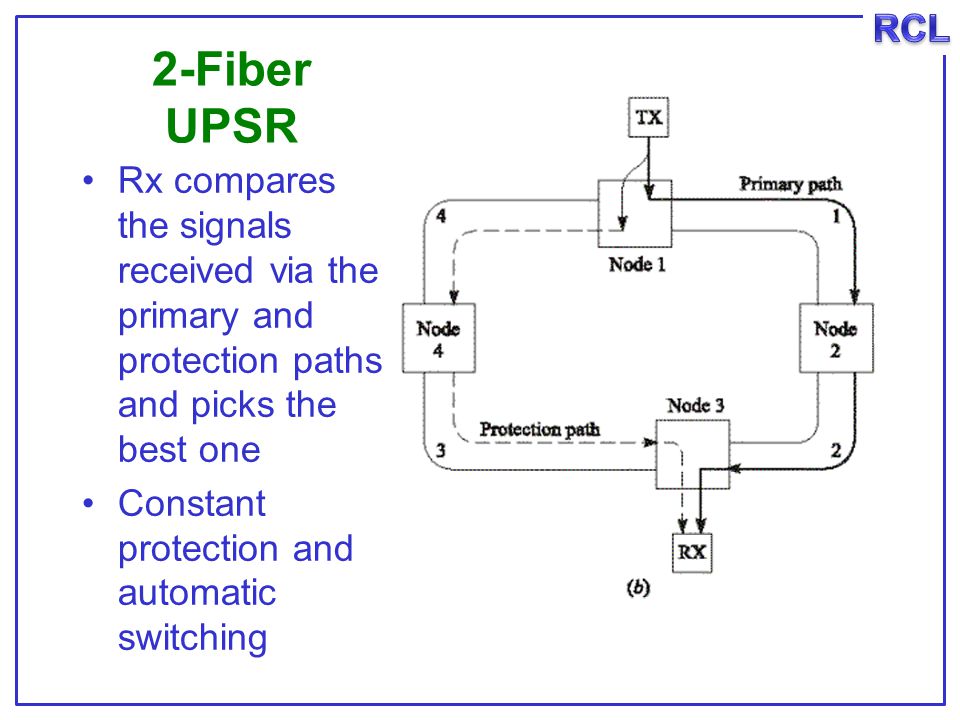 2-Fiber UPSR Rx compares the signals received via the primary and protection paths and picks the best one Constant protection and automatic switching
