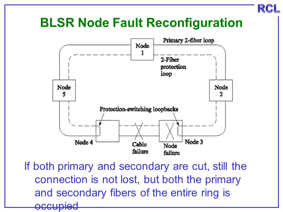 BLSR Node Fault Reconfiguration If both primary and secondary are cut, still the connection is not lost, but both the primary and secondary fibers of the entire ring is occupied