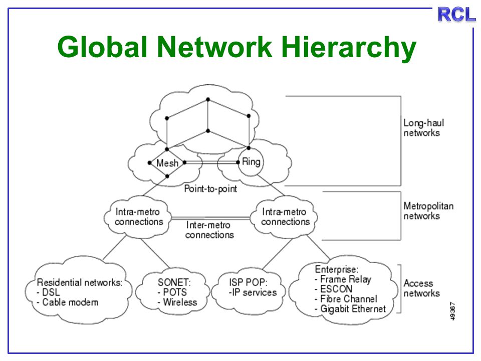 Global Network Hierarchy