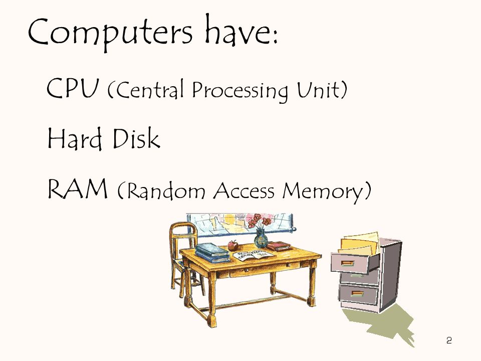 CPU (Central Processing Unit) Hard Disk RAM (Random Access Memory) 2 Computers have: