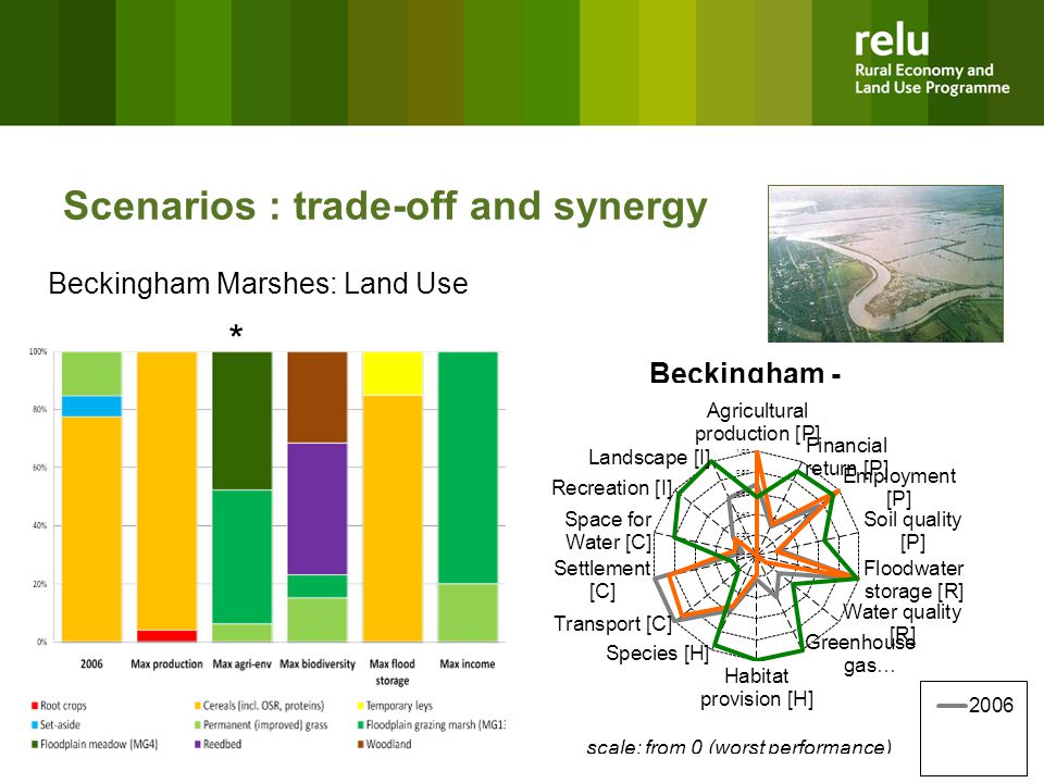 Scenarios : trade-off and synergy Beckingham Marshes: Land Use *