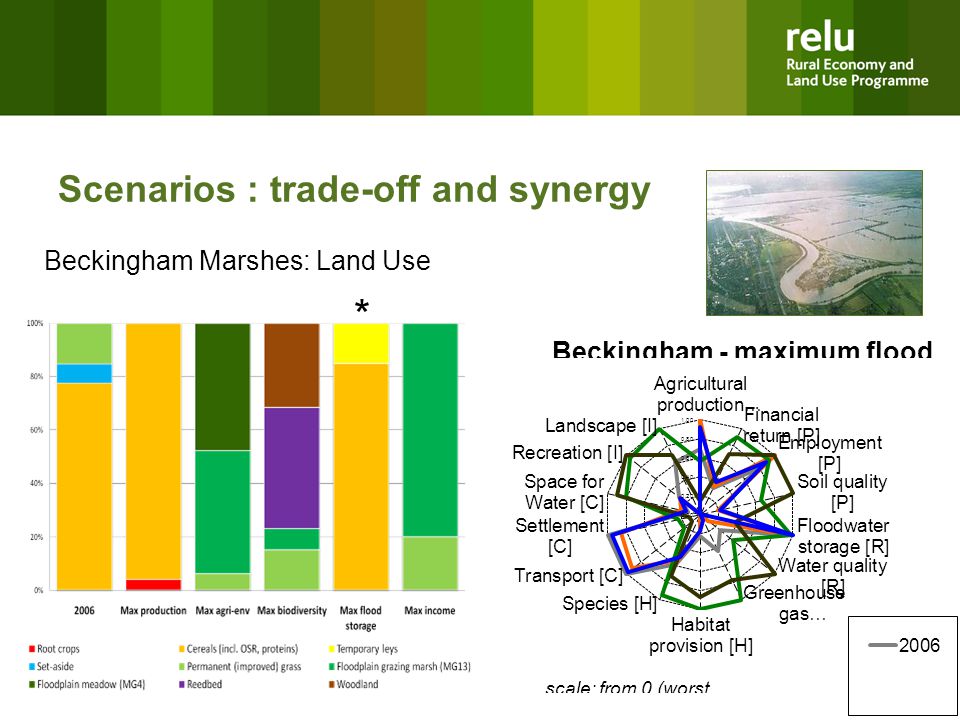 Scenarios : trade-off and synergy Beckingham Marshes: Land Use *
