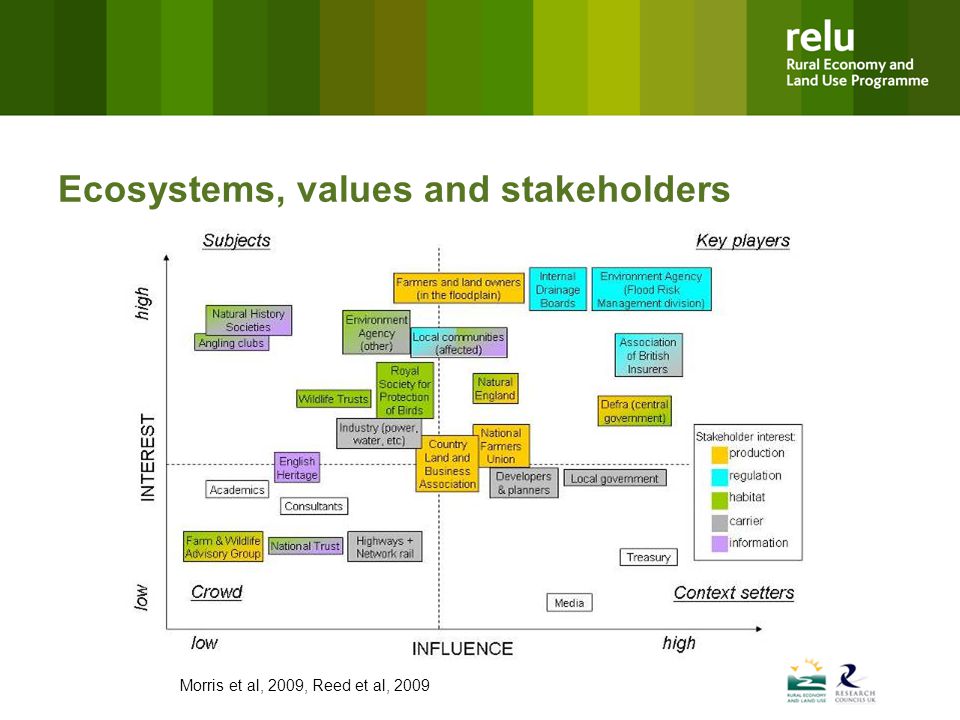 Ecosystems, values and stakeholders Morris et al, 2009, Reed et al, 2009