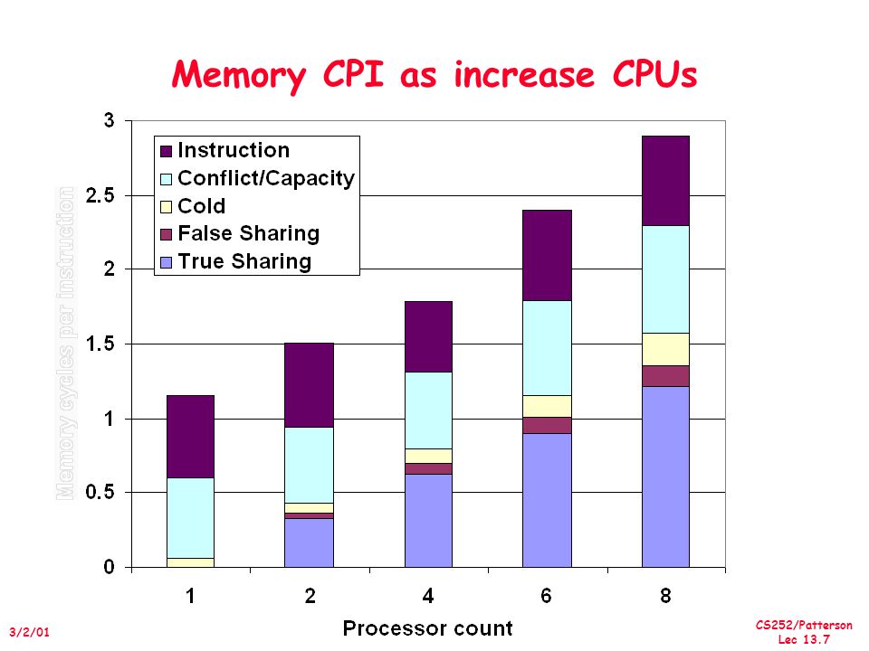 CS252/Patterson Lec /2/01 Memory CPI as increase CPUs