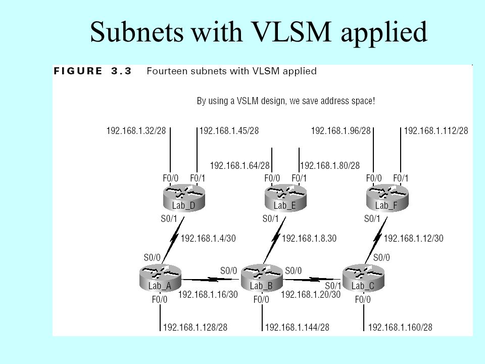 Subnets with VLSM applied