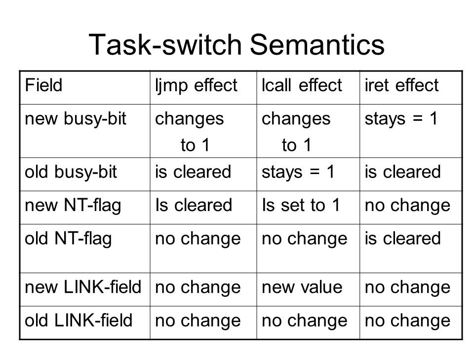 Task-switch Semantics Fieldljmp effectlcall effectiret effect new busy-bitchanges to 1 changes to 1 stays = 1 old busy-bitis clearedstays = 1is cleared new NT-flagIs clearedIs set to 1no change old NT-flagno change is cleared new LINK-fieldno changenew valueno change old LINK-fieldno change