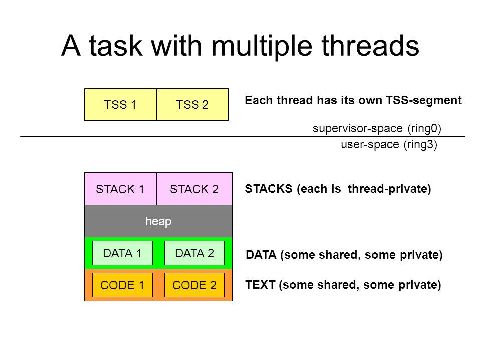 A task with multiple threads CODE 1CODE 2 DATA 1 STACK 1STACK 2 heap TEXT (some shared, some private) DATA (some shared, some private) STACKS (each is thread-private) DATA 2 user-space (ring3) supervisor-space (ring0) TSS 1TSS 2 Each thread has its own TSS-segment