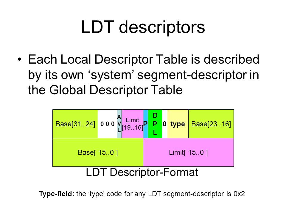LDT descriptors Each Local Descriptor Table is described by its own ‘system’ segment-descriptor in the Global Descriptor Table Base[ ]Limit[ ] Base[31..24] DPLDPL Base[23..16]type0P LDT Descriptor-Format Type-field: the ‘type’ code for any LDT segment-descriptor is 0x2 Limit [19..16] AVLAVL