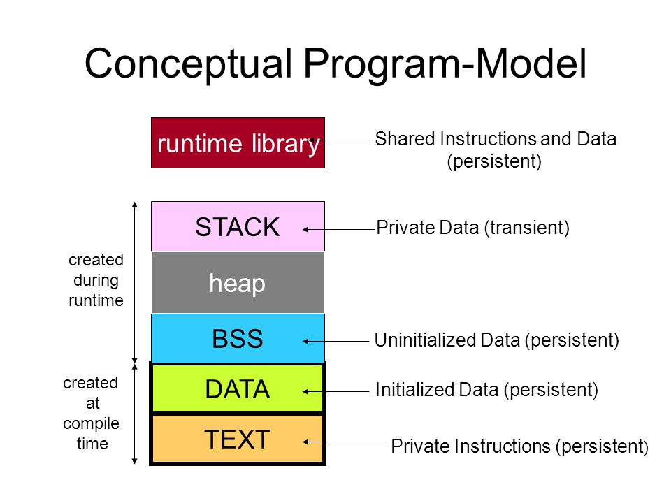 Conceptual Program-Model TEXT DATA BSS STACK heap runtime library Private Instructions (persistent ) Initialized Data (persistent) Uninitialized Data (persistent) Private Data (transient) Shared Instructions and Data (persistent) created at compile time created during runtime