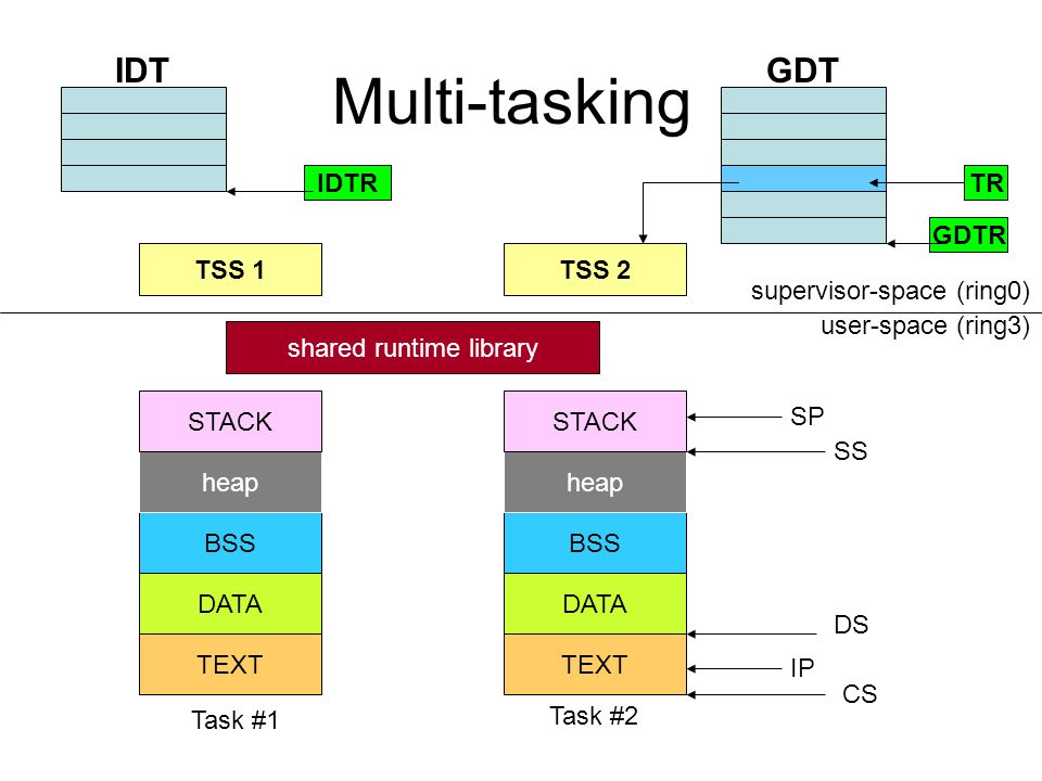 Multi-tasking TEXT DATA BSS heap STACK TEXT DATA BSS heap STACK shared runtime library user-space (ring3) supervisor-space (ring0) TSS 1TSS 2 Task #1 Task #2 GDTIDT IDTR GDTR CS DS SS SP IP TR