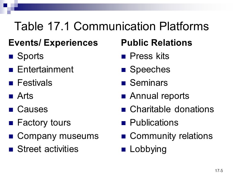17-5 Table 17.1 Communication Platforms Events/ Experiences Sports Entertainment Festivals Arts Causes Factory tours Company museums Street activities Public Relations Press kits Speeches Seminars Annual reports Charitable donations Publications Community relations Lobbying