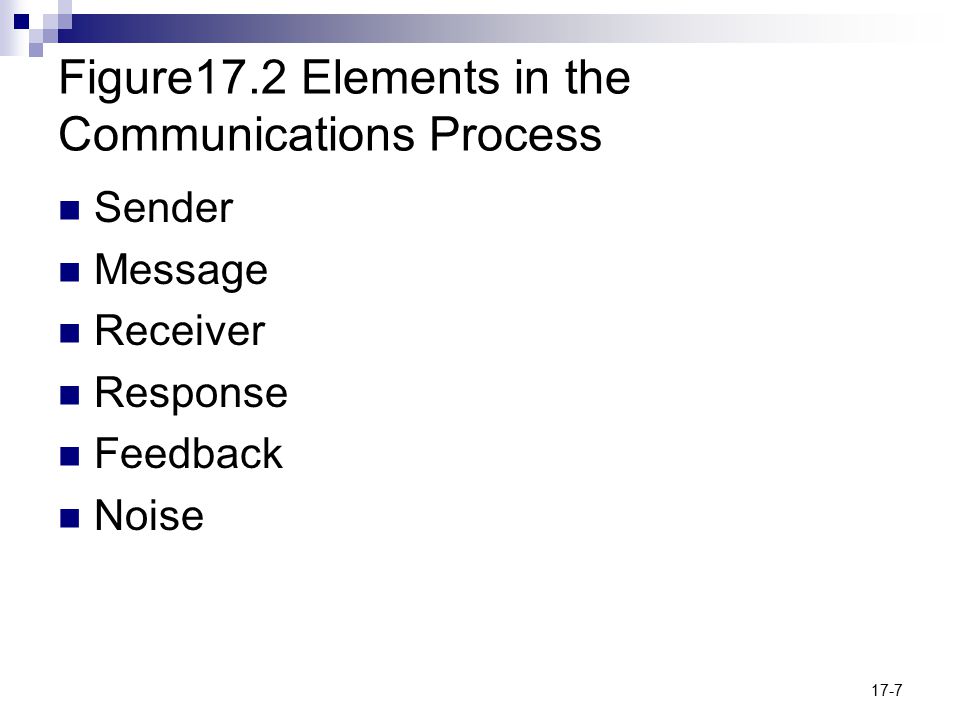 17-7 Figure17.2 Elements in the Communications Process Sender Message Receiver Response Feedback Noise