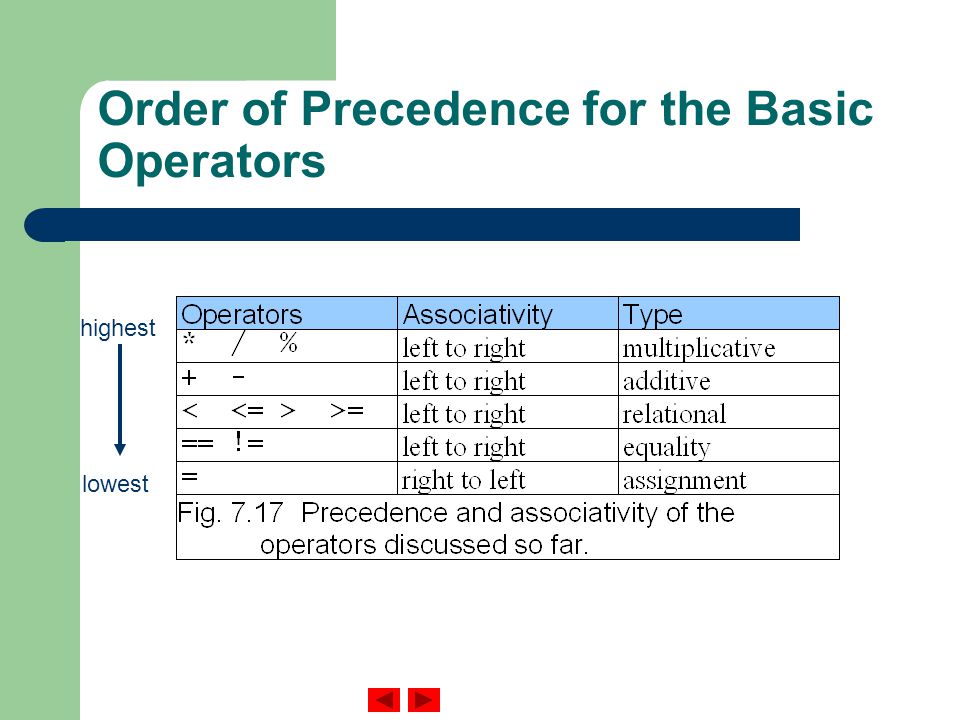 Order of Precedence for the Basic Operators highest lowest