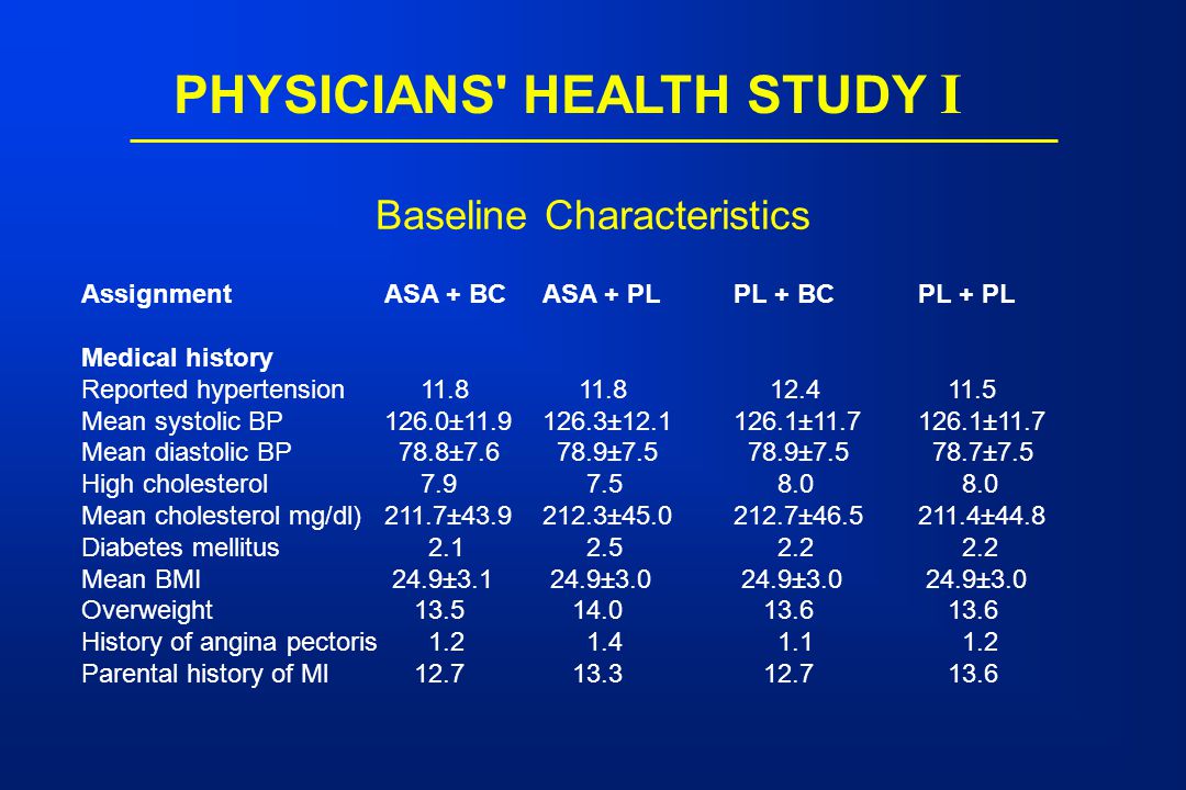 Baseline Characteristics AssignmentASA + BCASA + PLPL + BCPL + PL Medical history Reported hypertension Mean systolic BP 126.0± ± ± ±11.7 Mean diastolic BP 78.8± ± ± ±7.5 High cholesterol Mean cholesterol mg/dl)211.7± ± ± ±44.8 Diabetes mellitus Mean BMI 24.9± ± ± ±3.0 Overweight History of angina pectoris Parental history of Ml PHYSICIANS HEALTH STUDY I