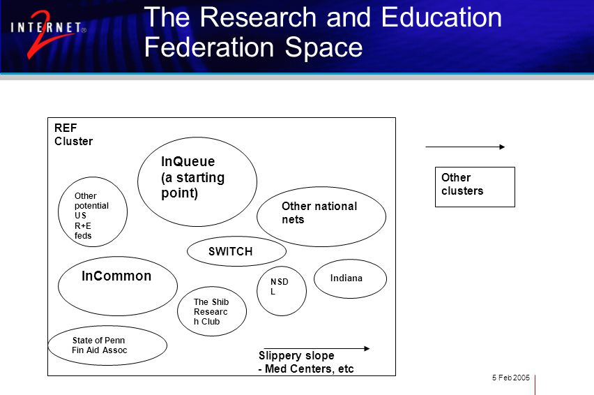 5 Feb 2005 The Research and Education Federation Space REF Cluster InQueue (a starting point) InCommon SWITCH The Shib Researc h Club Other national nets Other clusters Other potential US R+E feds State of Penn Fin Aid Assoc NSD L Slippery slope - Med Centers, etc Indiana