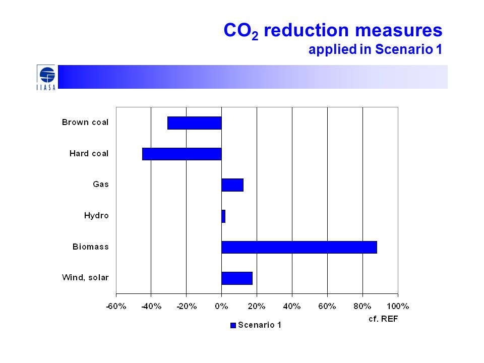 CO 2 reduction measures applied in Scenario 1