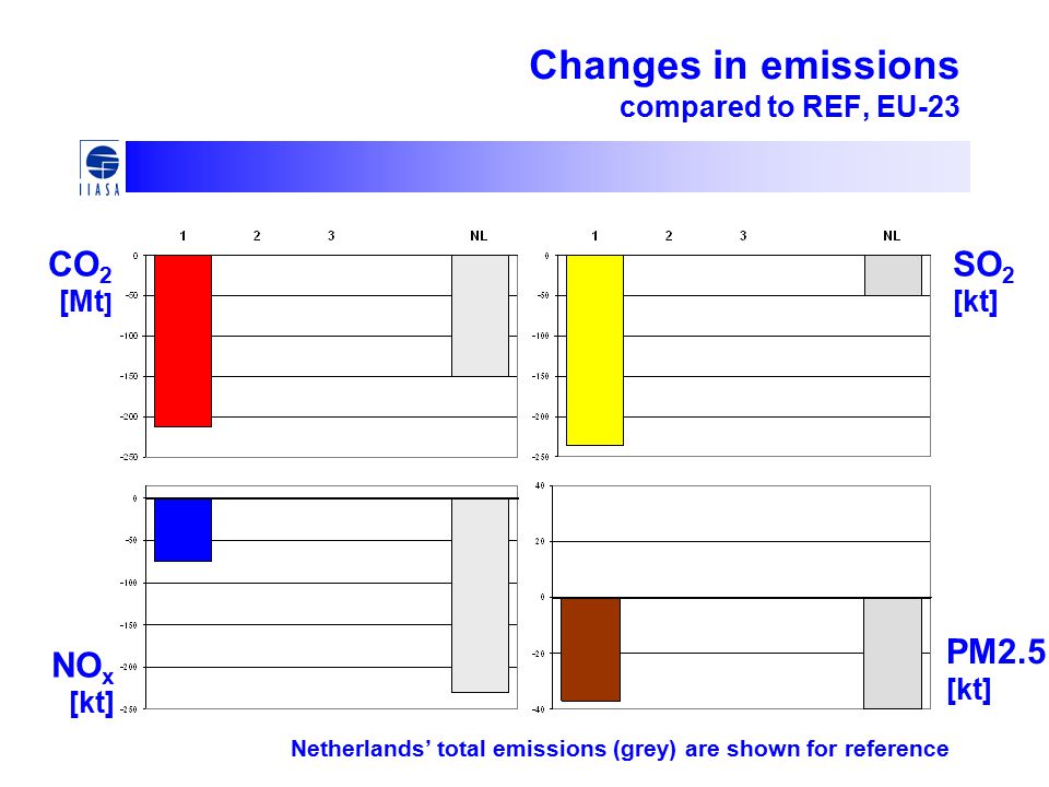 Changes in emissions compared to REF, EU-23 CO 2 [Mt ] NO x [kt] SO 2 [kt] PM2.5 [kt] Netherlands’ total emissions (grey) are shown for reference