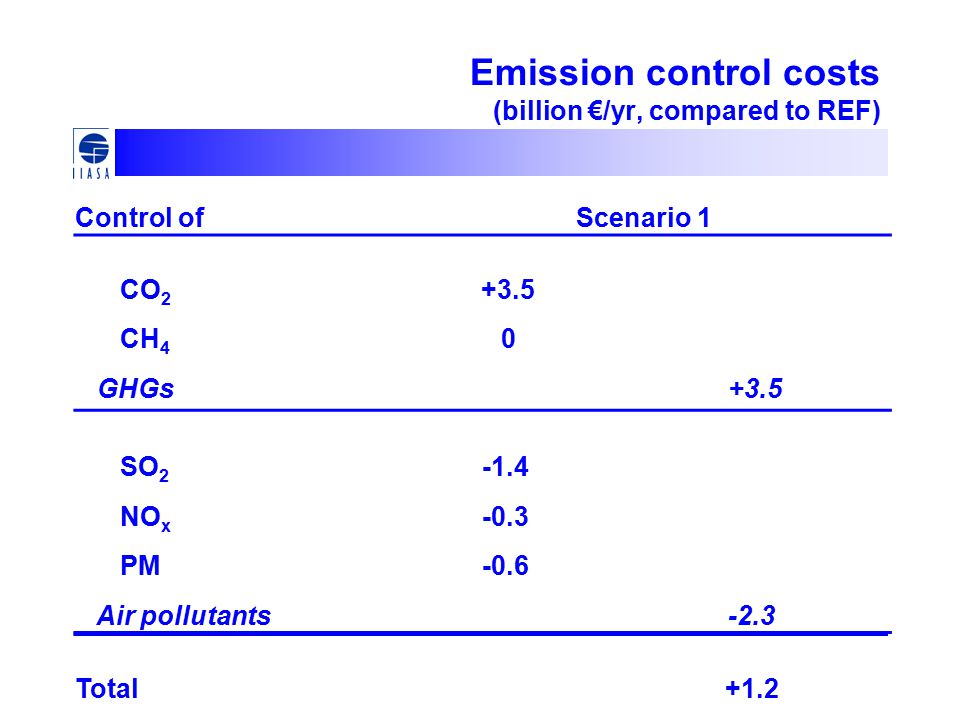 Emission control costs (billion €/yr, compared to REF) Control ofScenario 1 CO CH 4 0 GHGs+3.5 SO NO x -0.3 PM-0.6 Air pollutants-2.3 Total+1.2