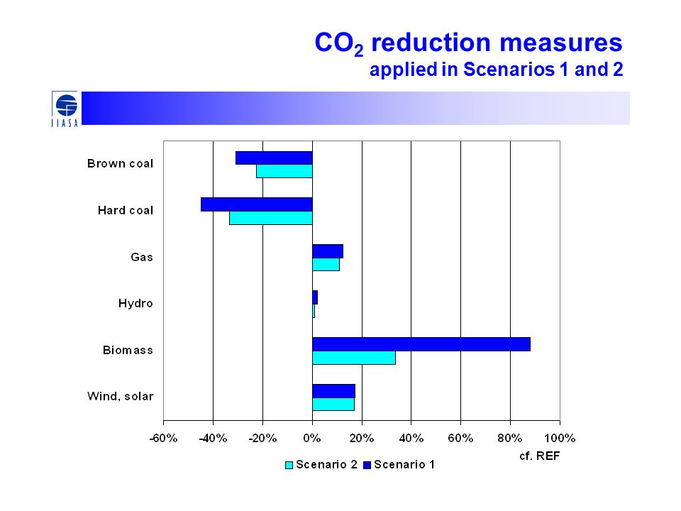 CO 2 reduction measures applied in Scenarios 1 and 2