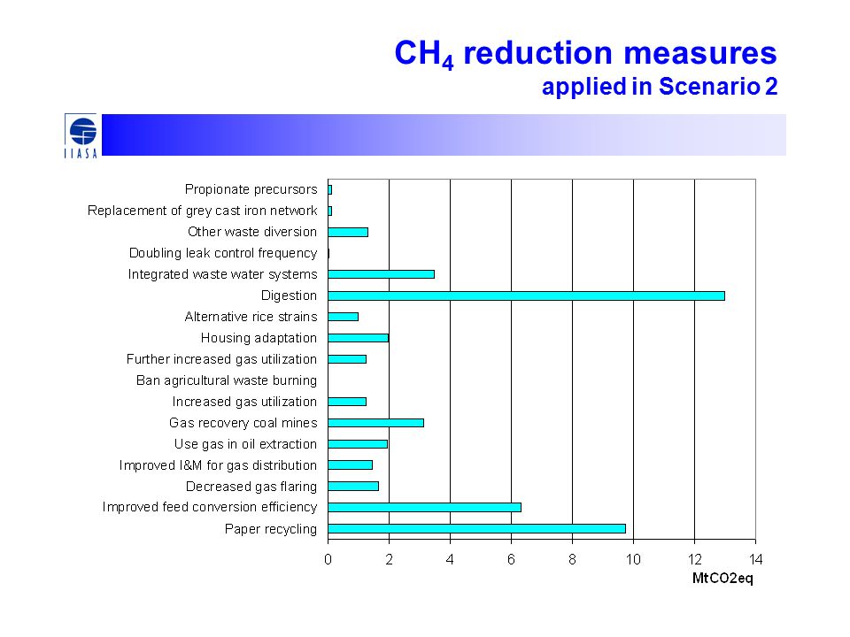 CH 4 reduction measures applied in Scenario 2