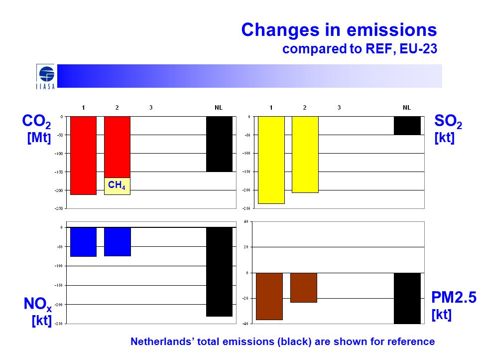 Changes in emissions compared to REF, EU-23 CO 2 [Mt ] NO x [kt] SO 2 [kt] PM2.5 [kt] Netherlands’ total emissions (black) are shown for reference CH 4