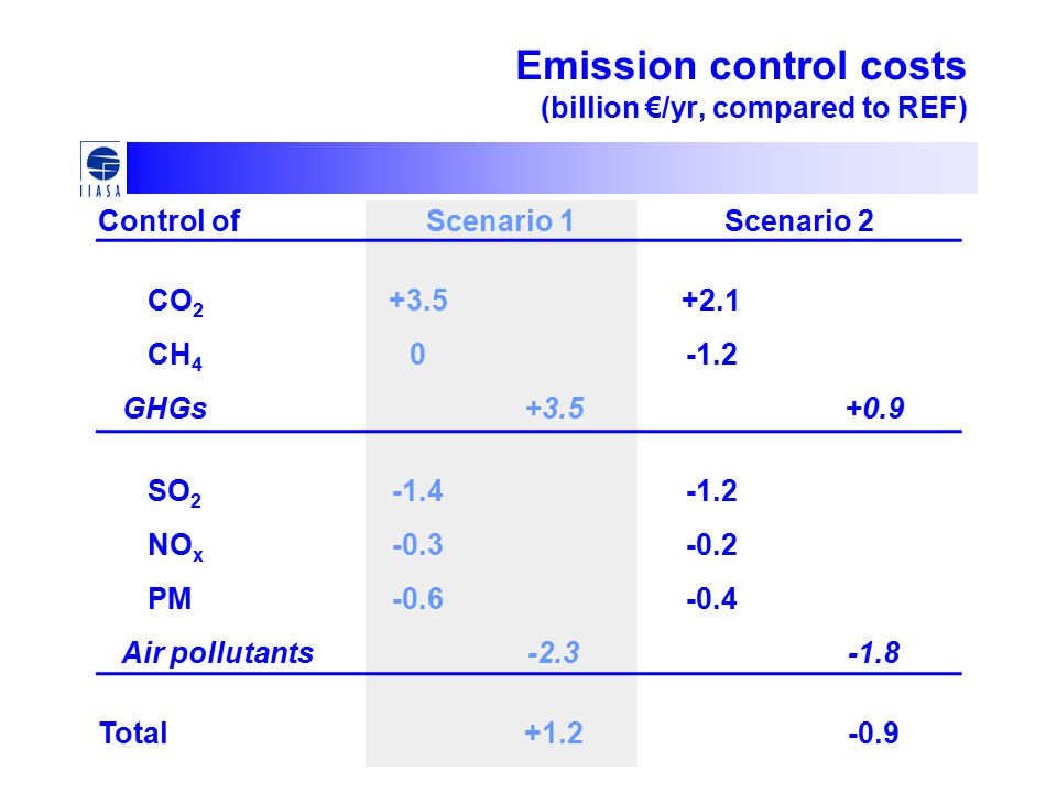 Emission control costs (billion €/yr, compared to REF) Control ofScenario 1Scenario 2 CO CH GHGs SO NO x PM Air pollutants Total