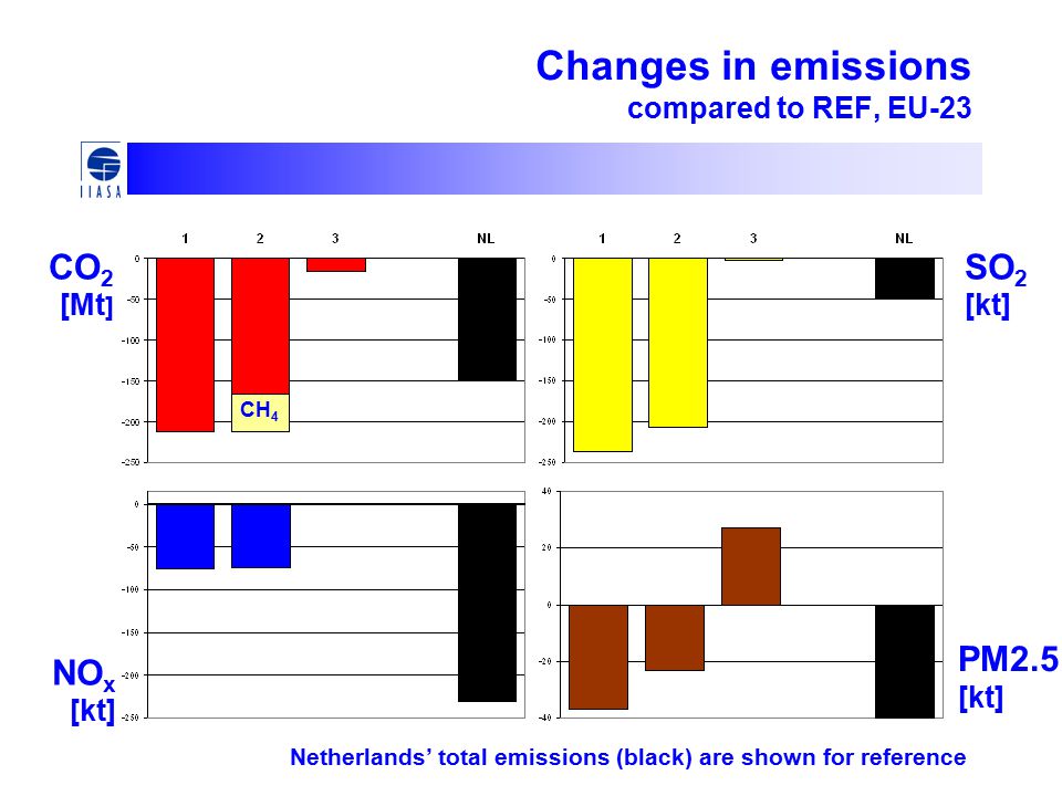 Netherlands’ total emissions (black) are shown for reference CO 2 [Mt ] NO x [kt] SO 2 [kt] PM2.5 [kt] Changes in emissions compared to REF, EU-23 CH 4