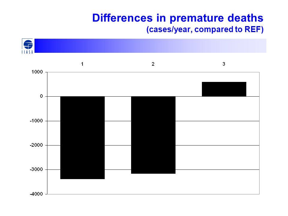 Differences in premature deaths (cases/year, compared to REF)