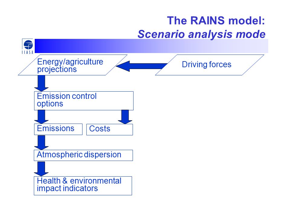 The RAINS model: Scenario analysis mode Energy/agriculture projections Emissions Emission control options Atmospheric dispersion Costs Driving forces Health & environmental impact indicators