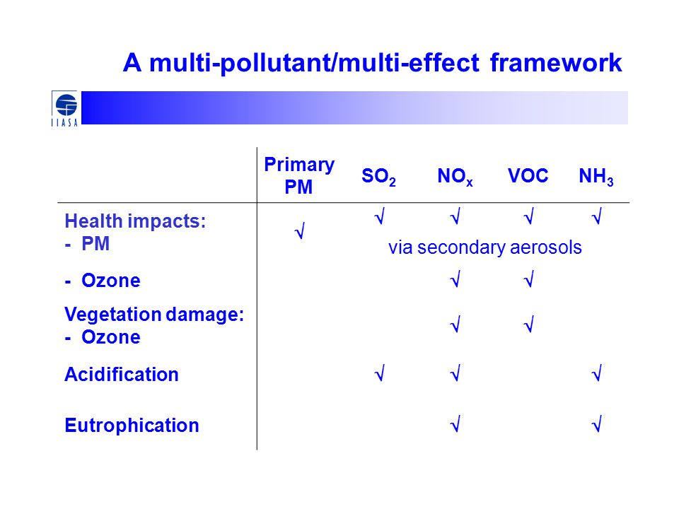 A multi-pollutant/multi-effect framework Primary PM Health impacts: - PM  SO 2 NO x VOCNH 3  via secondary aerosols Acidification  Eutrophication  - Ozone  Vegetation damage: - Ozone 