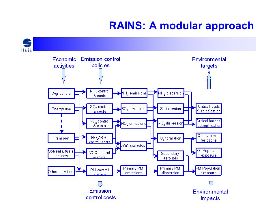 RAINS: A modular approach Environmental impacts