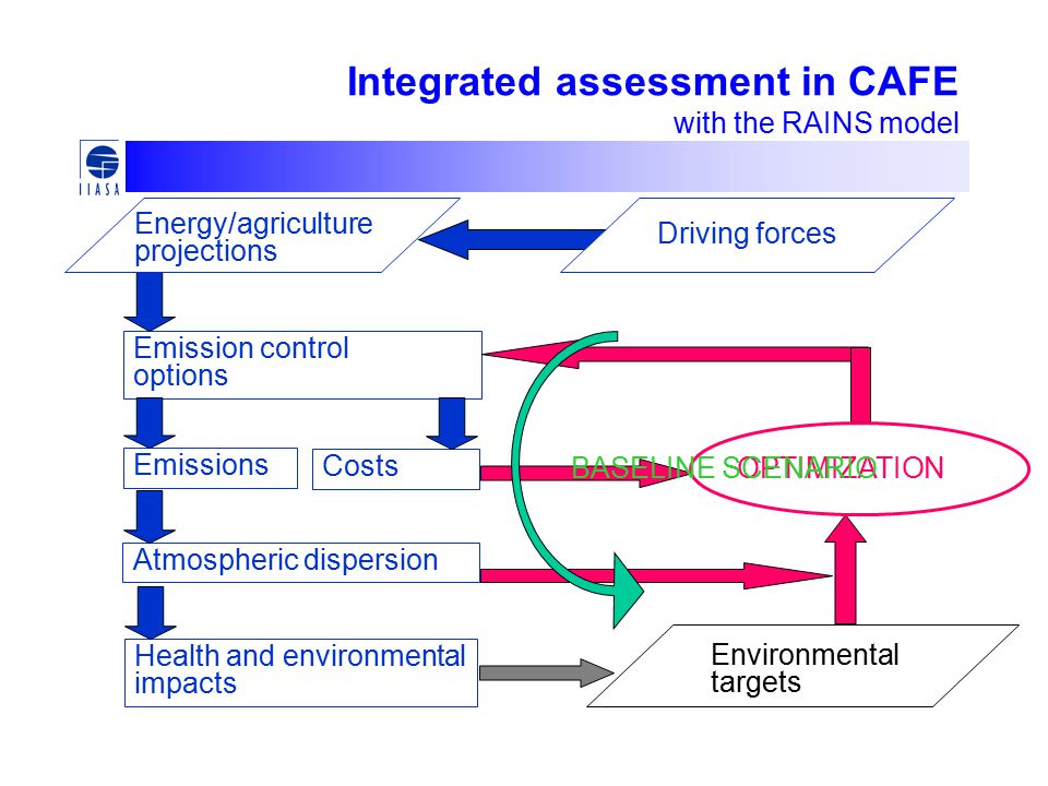 Integrated assessment in CAFE with the RAINS model Energy/agriculture projections Emissions Emission control options Atmospheric dispersion Health and environmental impacts Environmental targets Costs OPTIMIZATION Driving forces BASELINE SCENARIO
