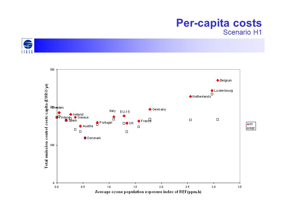 Per-capita costs Scenario H1