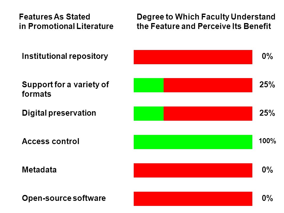Features As Stated in Promotional Literature Degree to Which Faculty Understand the Feature and Perceive Its Benefit Institutional repository 0% Support for a variety of formats 25% Digital preservation 25% Access control 100% Metadata 0% Open-source software 0%
