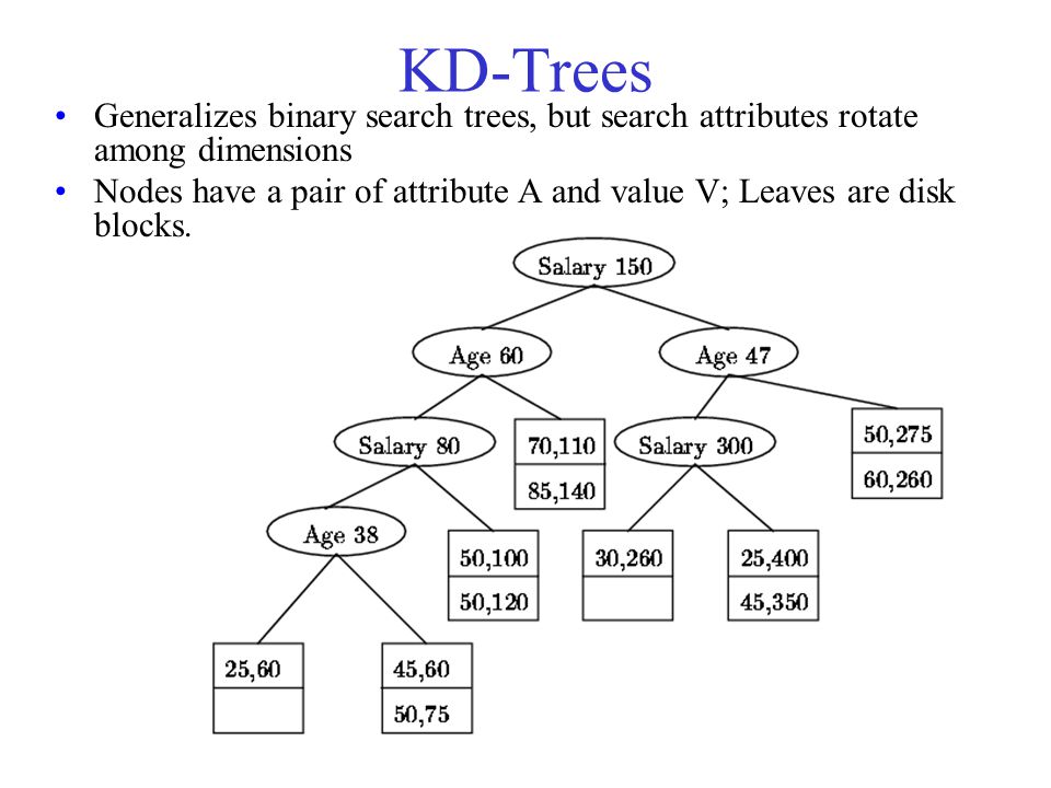 KD-Trees Generalizes binary search trees, but search attributes rotate among dimensions Nodes have a pair of attribute A and value V; Leaves are disk blocks.