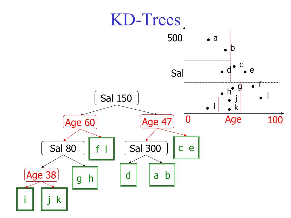 KD-Trees i c e a bd g h j k Sal 150 Age 60 Age 47 Age 38 Sal 80 f l Sal 300 Age h b i a c de g f k j Sal l