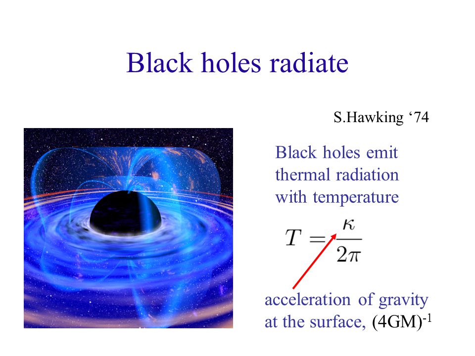 Black holes radiate Black holes emit thermal radiation with temperature S.Hawking ‘74 acceleration of gravity at the surface, (4GM) -1
