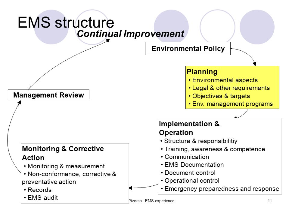 Tomas Pivoras - EMS experience11 EMS structure Environmental Policy Planning Environmental aspects Legal & other requirements Objectives & targets Env.
