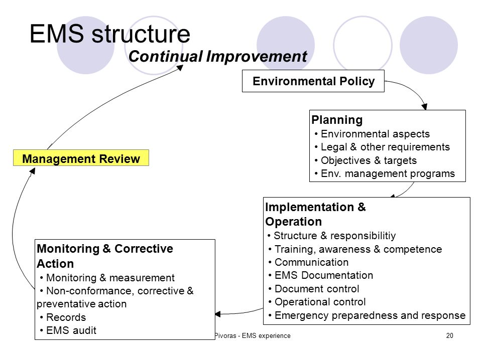 Tomas Pivoras - EMS experience20 EMS structure Environmental Policy Planning Environmental aspects Legal & other requirements Objectives & targets Env.