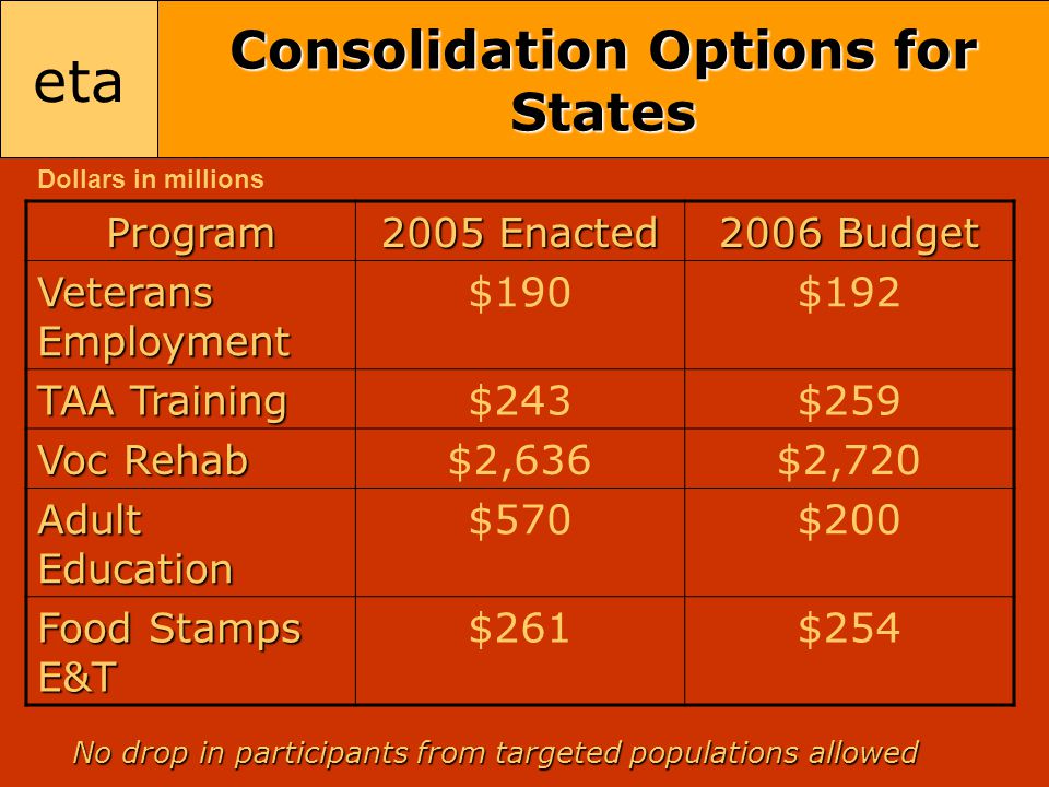 eta Consolidation Options for States Program 2005 Enacted 2006 Budget Veterans Employment $190$192 TAA Training $243$259 Voc Rehab $2,636$2,720 Adult Education $570$200 Food Stamps E&T $261$254 No drop in participants from targeted populations allowed Dollars in millions