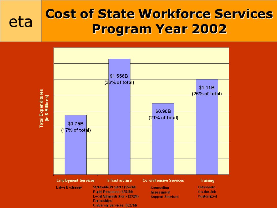 eta Cost of State Workforce Services Program Year 2002