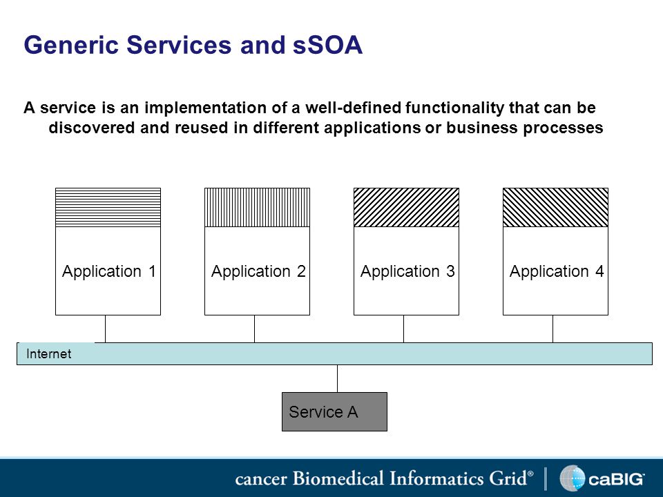A service is an implementation of a well-defined functionality that can be discovered and reused in different applications or business processes Generic Services and sSOA Application 1 caGrid Application 2Application 3Application 4 Service A Internet