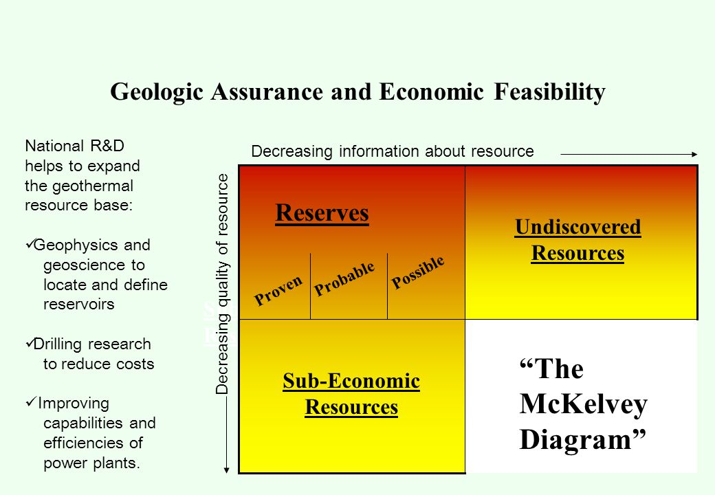 Undiscovered Resources Sub-Economic Resources National R&D helps to expand the geothermal resource base: Geophysics and geoscience to locate and define reservoirs Drilling research to reduce costs Improving capabilities and efficiencies of power plants.