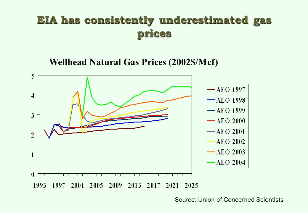 EIA has consistently underestimated gas prices Wellhead Natural Gas Prices (2002$/Mcf) Source: Union of Concerned Scientists