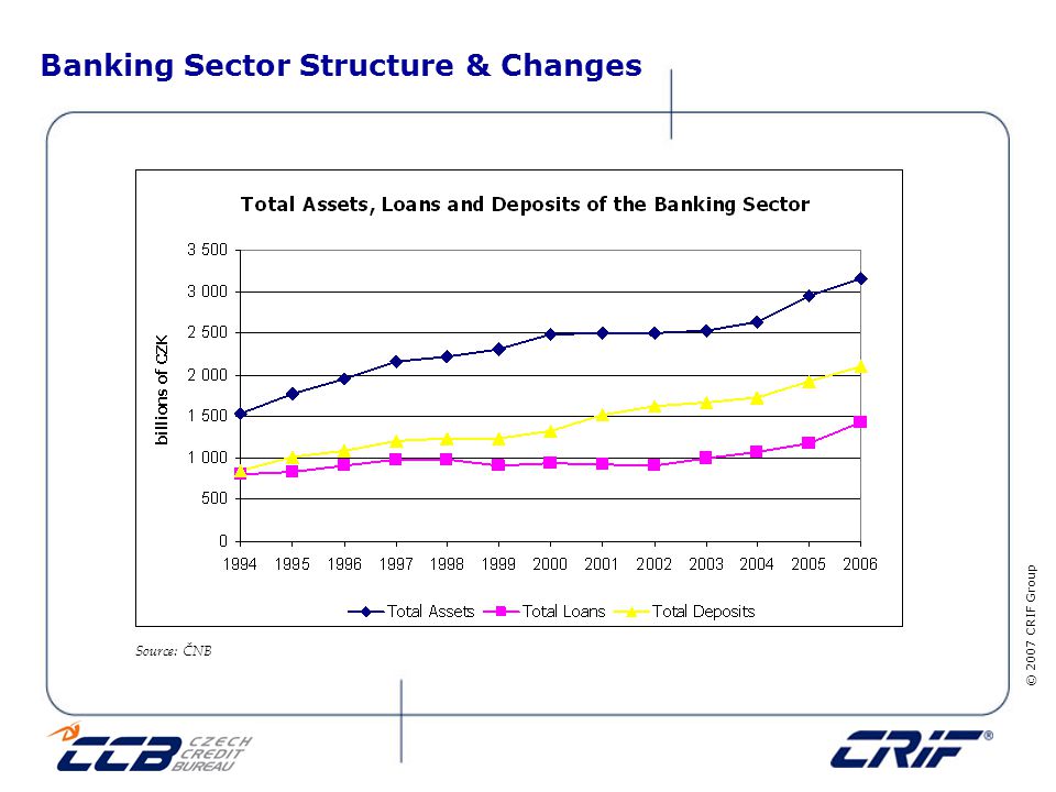© 2007 CRIF Group Banking Sector Structure & Changes Source: ČNB